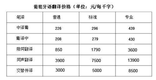 葡萄牙語價格