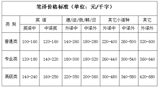 合同翻譯報價