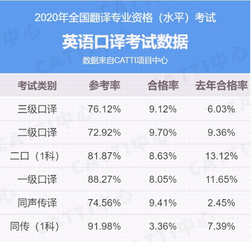 CATTI口譯考試