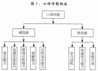 口譯學能構(gòu)成.png