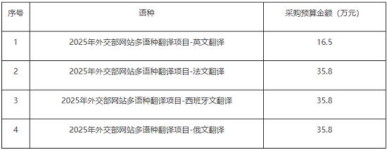 2025年外交部網(wǎng)站多語種翻譯項目.png