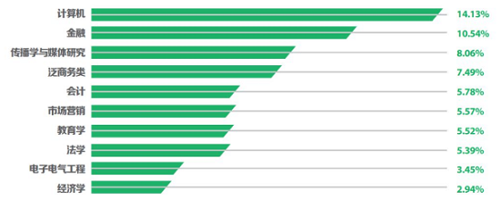 澳大利亞碩士申請熱門專業(yè)Top10.png